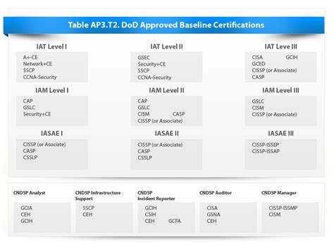 8570 dod certification chart.